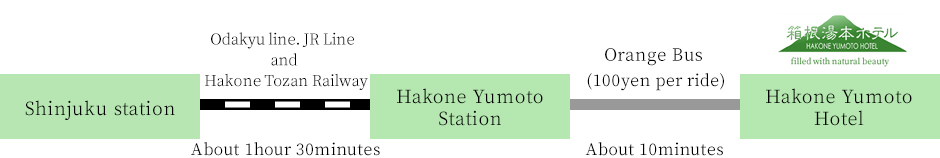 From Shinjuku st. to Hakone Yumoto st.Please take either Odakyu Line, JR Line, or Hakone Tozan Railway for about 1hr30min.Hakone Yumoto Hotel is about 10min. Away from Hakone Yumoto st. by Orange shuttle service(100 JPY per person per ride)